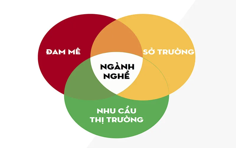 khoi a00 gom nhung mon nao hoc hanh nao phu hop