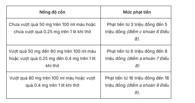 giai-dap-muc-phat-nong-do-con-2026-la-bao-nhieu-122221